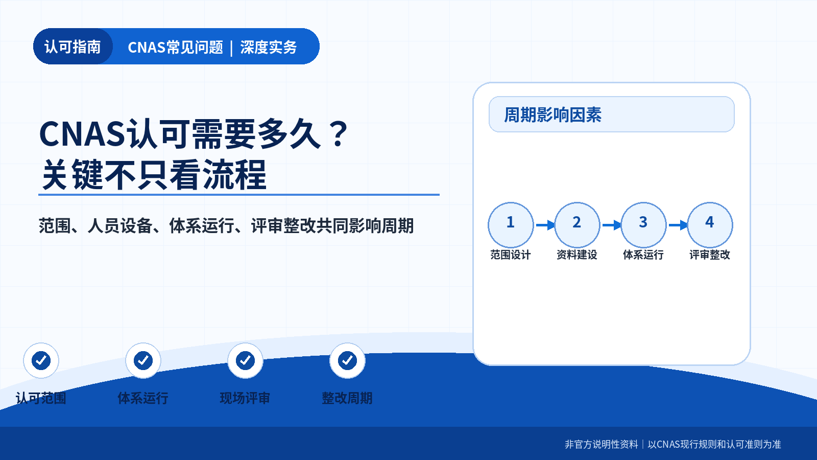一、范围越摇摆，周期越容易被拉长